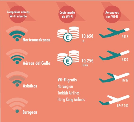 coste medio wifi aviones
