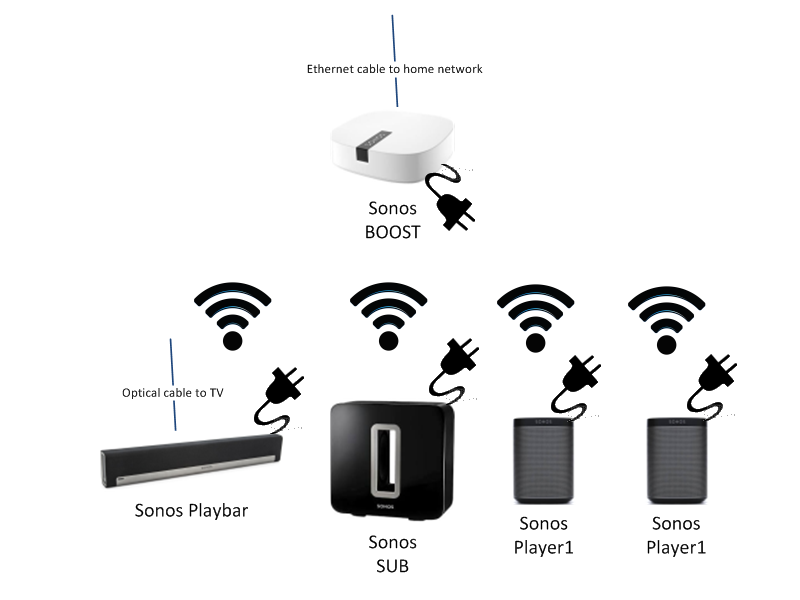 Sonos One vs Sonos 1, comparativa de los mejores wifi de características – CompartirWIFI