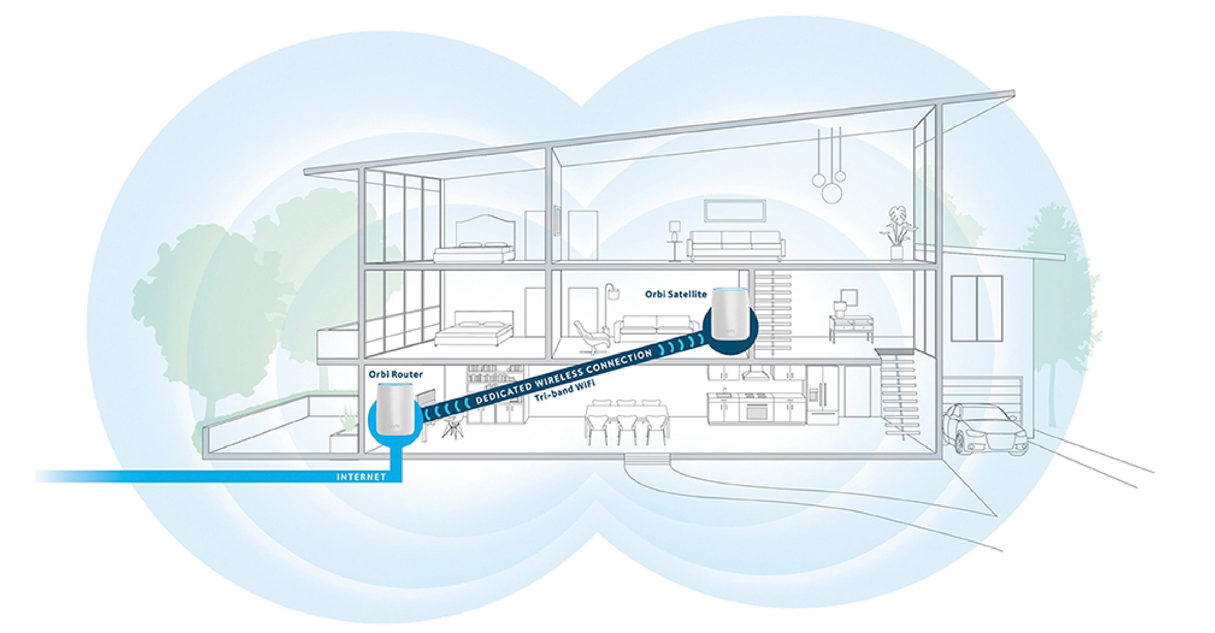 Usar un puente wifi para mejorar la cobertura en casa, comparativa Netgear Orbi y Devolo GigaGate, vs PLC Wifi