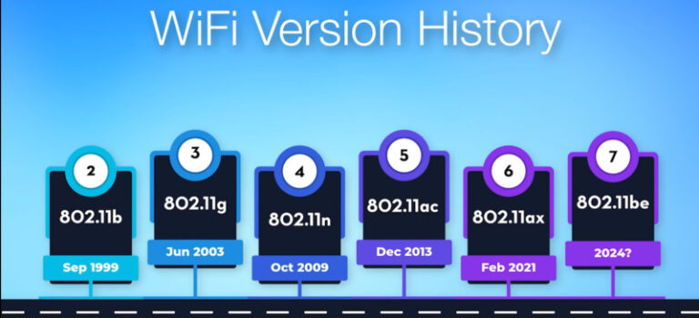 Todo sobre el wifi 7, que es, diferencias y ventajas con el wifi 6